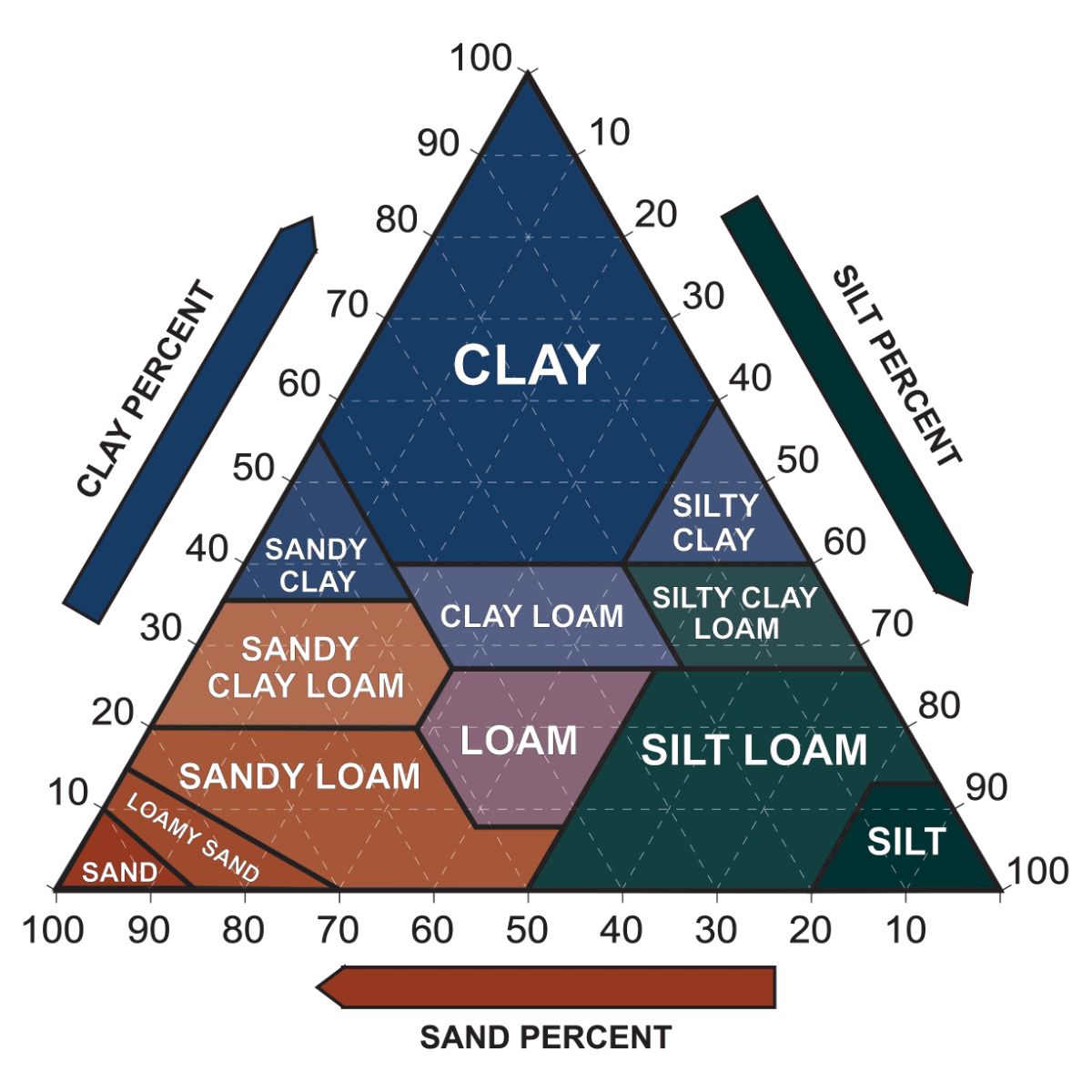 Triangle graphic showing types of garden soil and structure